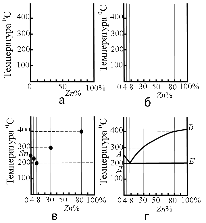 В соответствии с приведенной диаграммой состояния олово и цинк