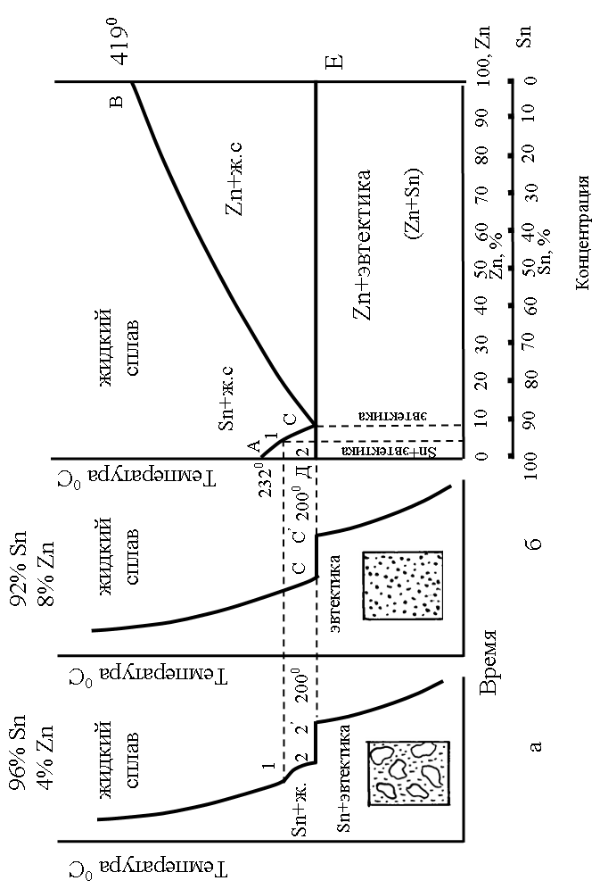 В соответствии с приведенной диаграммой состояния олово и цинк