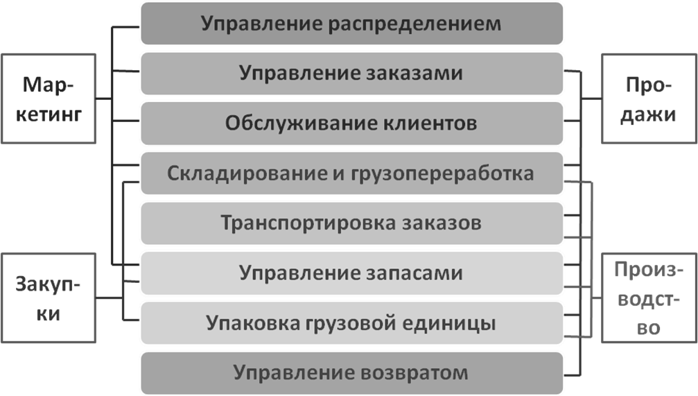 К общим задачам логистики в управлении проектами относят