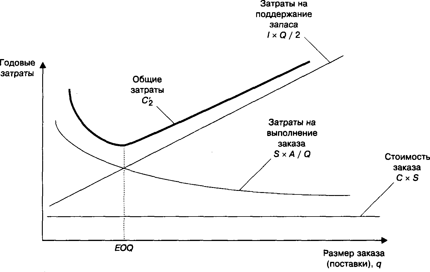 Оптимальный запас заказа. Зависимость издержек от размера заказа. Затраты на поддержание запасов. Оптимальный размер заказа график. Зависимость затрат от размера заказа.