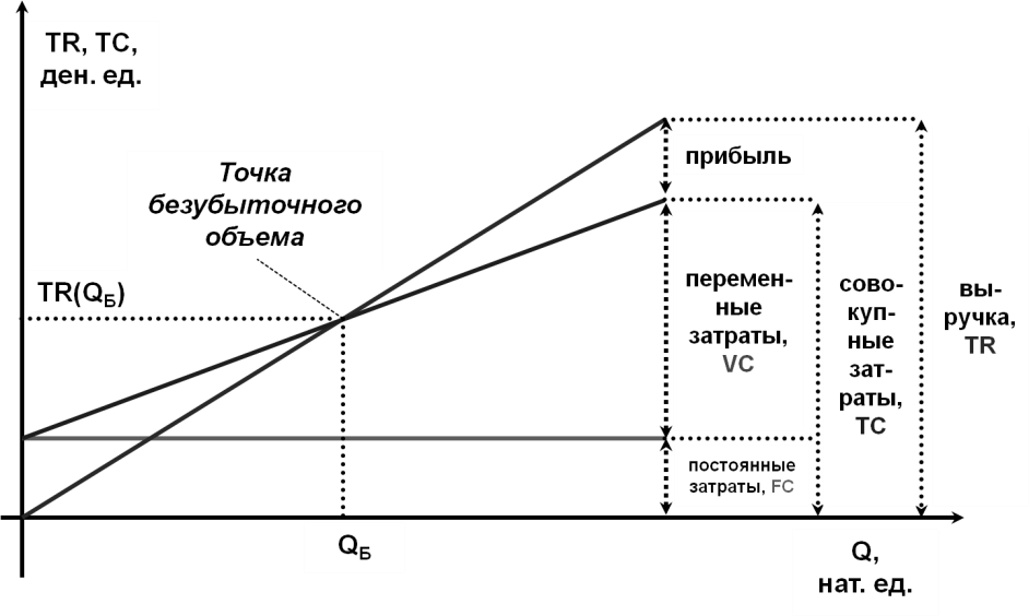 Как нарисовать график безубыточности