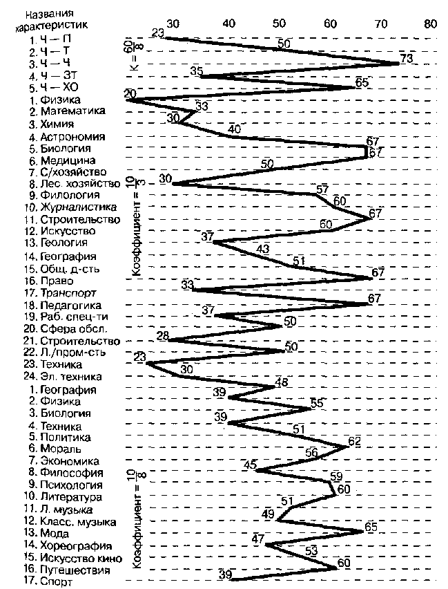 Методика профиль карта интересов