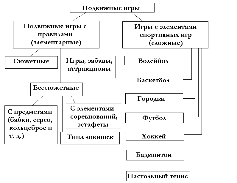 Классификация подвижных игр схема