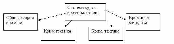 Задачи криминалистики схема