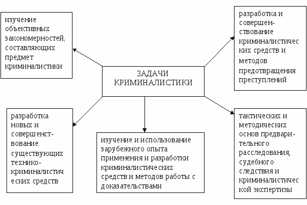 Схема системы криминалистики