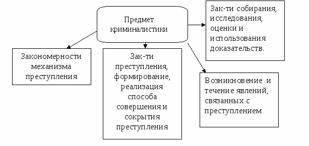 Понятие и система криминалистики. Предмет криминалистики схема. Схема структура предмета криминалистики. Предмет система и задачи науки криминалистики. 1. Предмет, система, объекты и задачи криминалистики.