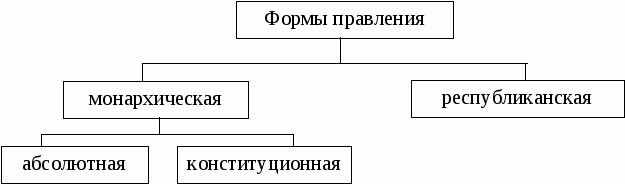 Схема правления