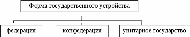 3 формы государственного устройства