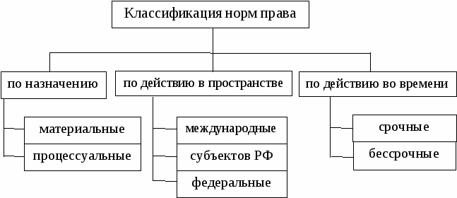 Схема классификации правовых норм