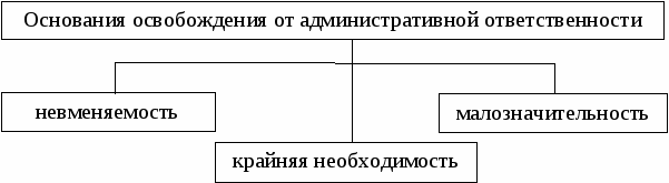 Освобождение от административной ответственности презентация