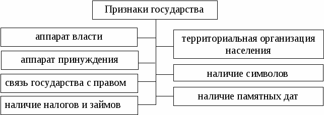 Запиши признаки государства