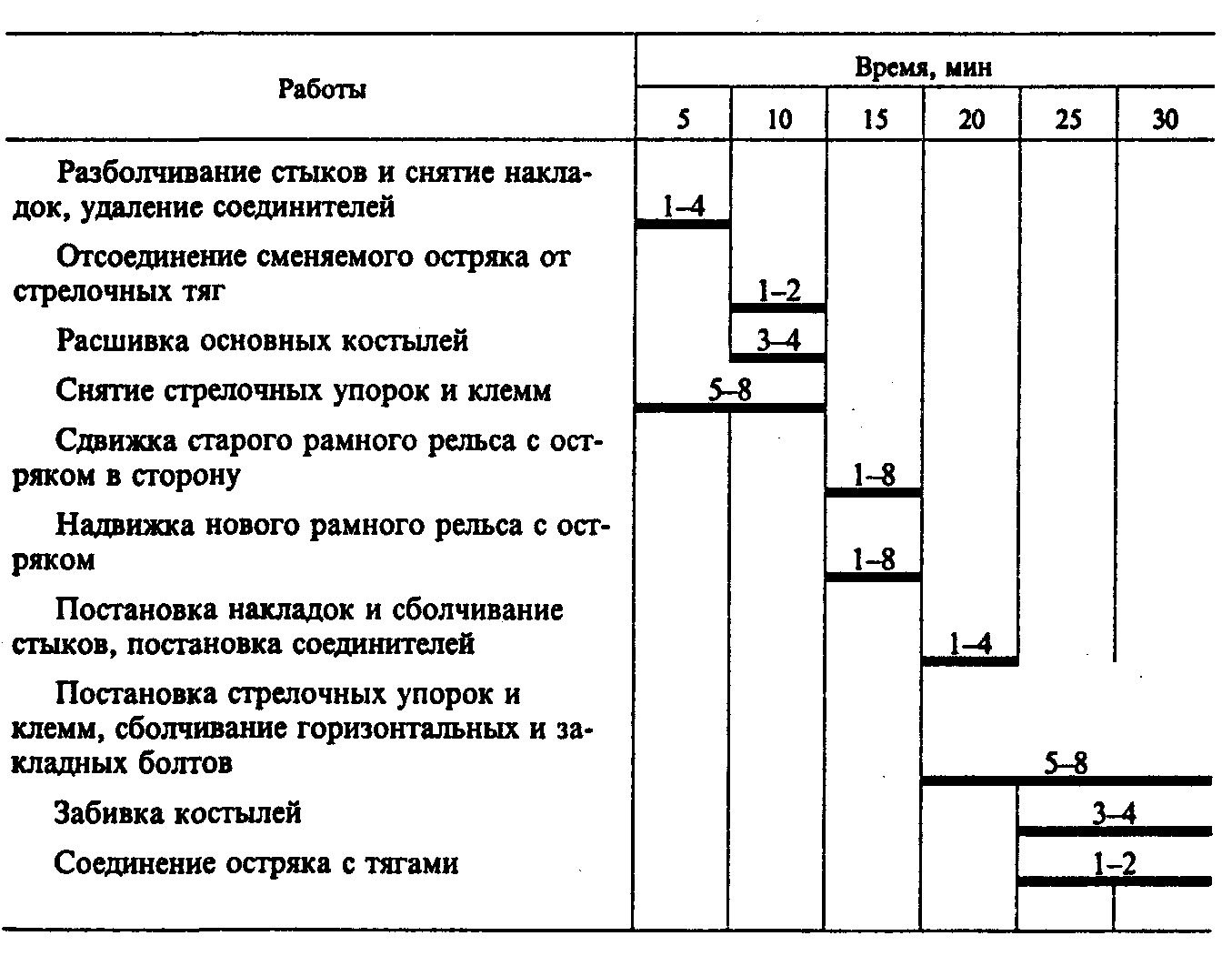 Технологическая карта смена деревянных шпал - 91 фото