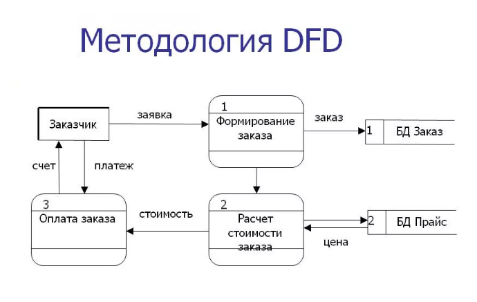 DFD — диаграммы потоков данных (data Flow diagrams).. DFD гейна Сарсона диаграмма. Диаграмма потока данных (data Flow diagram, DFD). Диаграмма потоков uml.