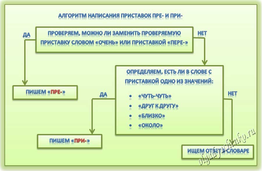 Правила письма приставок пре и при. Алгоритм написания приставок пре и при. Алгоритм правописания пре и при. Приставки при и пре алгоритм. Алгоритм правописание приставок.