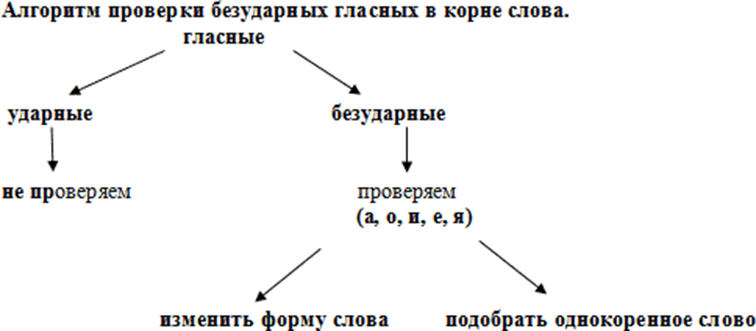 Схема безударные гласные