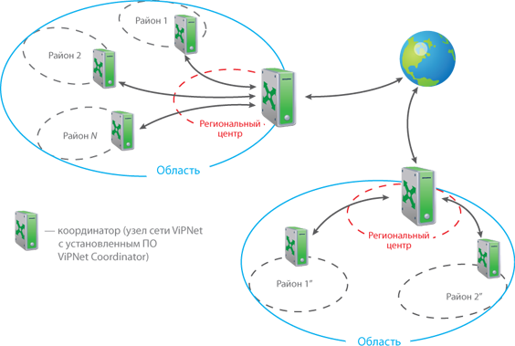 Защищенная область. VIPNET схема сети. VIPNET координатор схема сети. VIPNET локальная сеть. VIPNET Coordinator сеть.