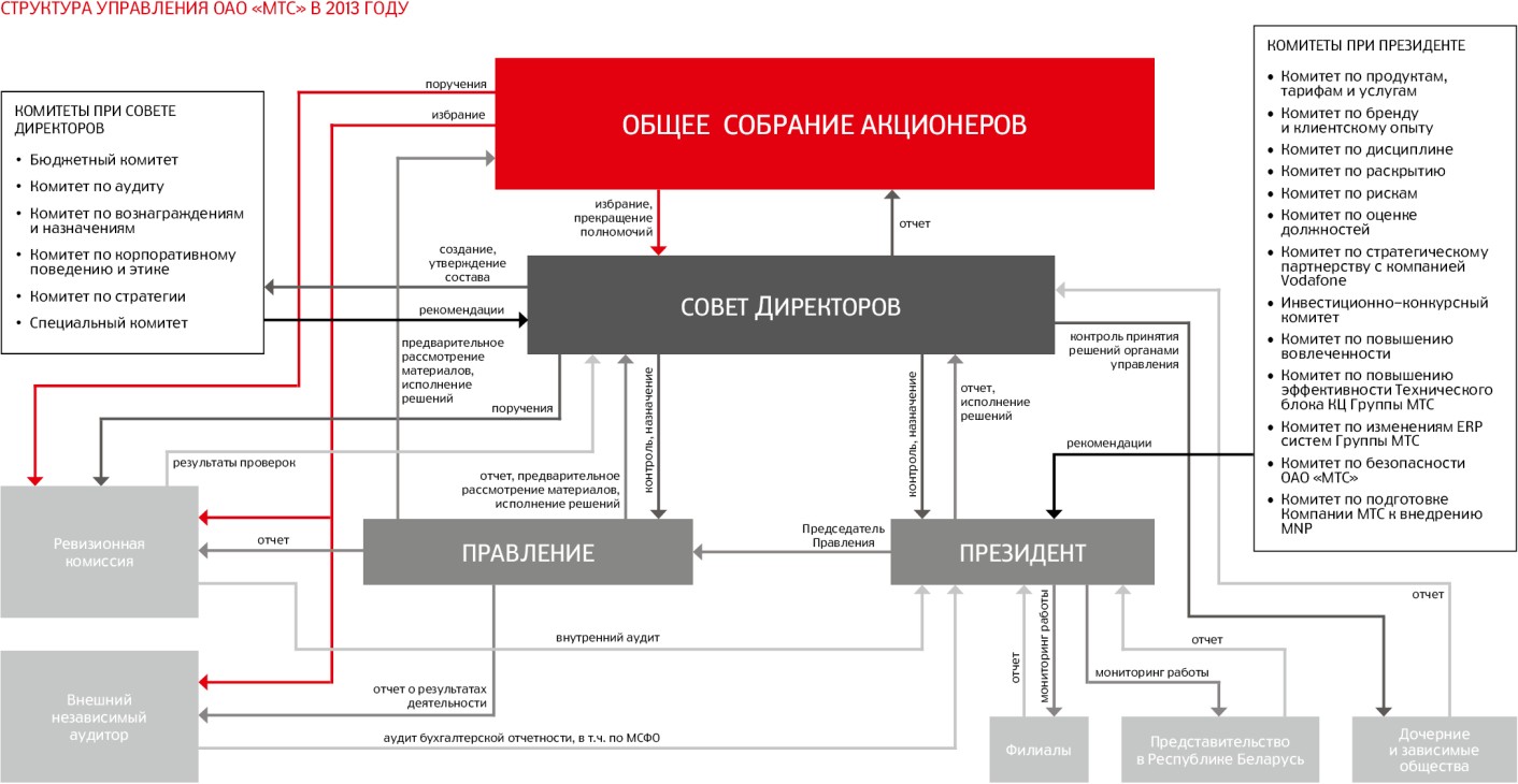 Управляющая компания общества. Организационная структура управления МТС схема. Схема организационной структуры ПАО МТС. Организационную структуру компании ПАО 
