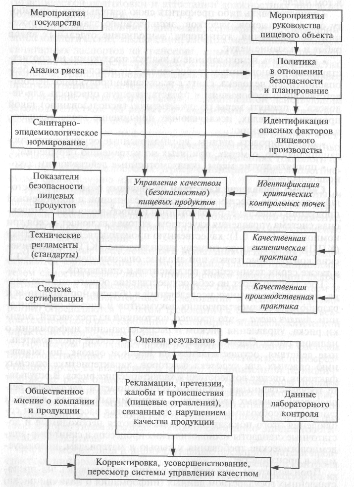 Схема производственного контроля качества продукции на предприятии общественного питания