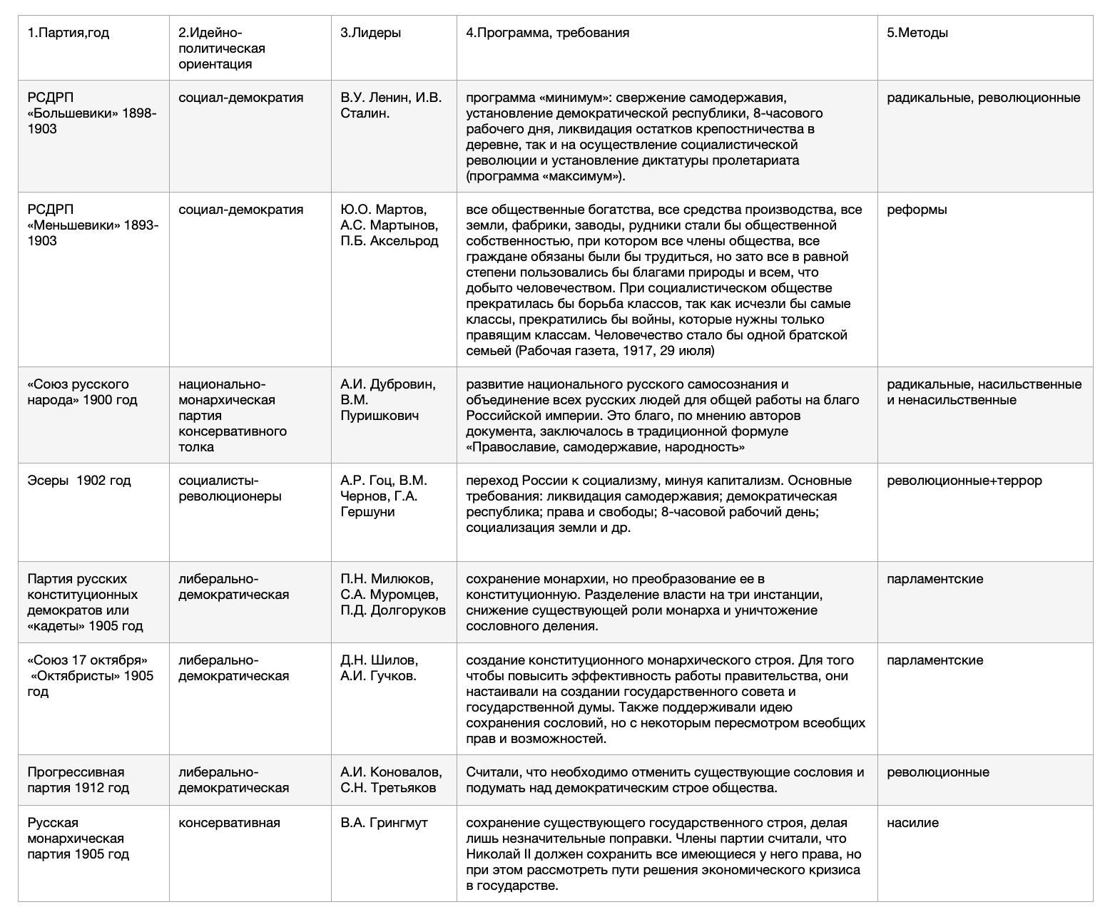 Политические партии в России в начале 20 века таблица по истории