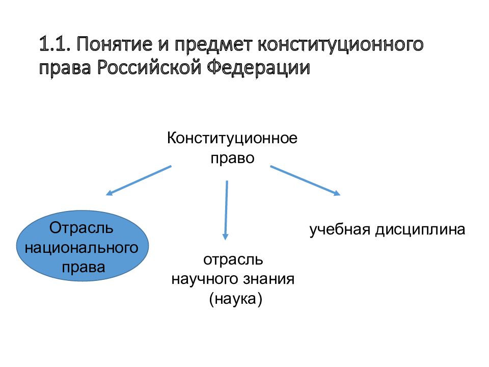 Концепция предмета. 1. Понятие и предмет конституционного права Российской Федерации.. Предмет и метод конституционного права как отрасли права кратко. Понятие и предмет отрасли права «Конституционное право России».. Метод конституционного права схема.