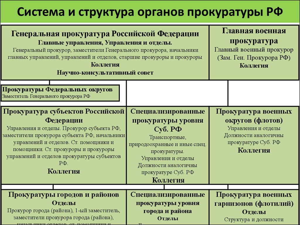 Схема организации деятельности районной городской прокуратуры