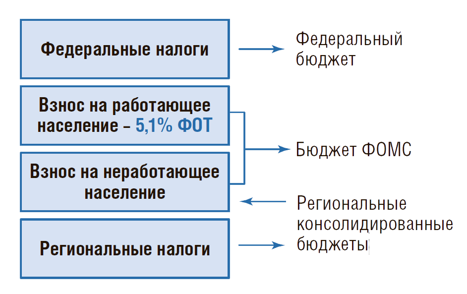 Фонд медицинского страхования налоговая база