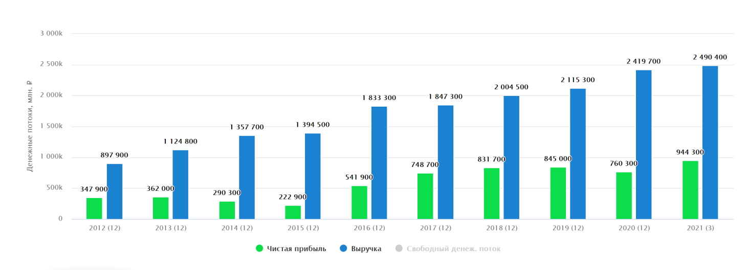 Сбербанк финансовые результаты 2021. Чистая прибыль Сбербанка 2021. График доходов Сбербанка. Выручка Сбербанк график. Структура акционеров Сбербанка 2022.