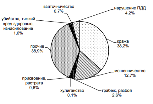 Состояние и структура преступности