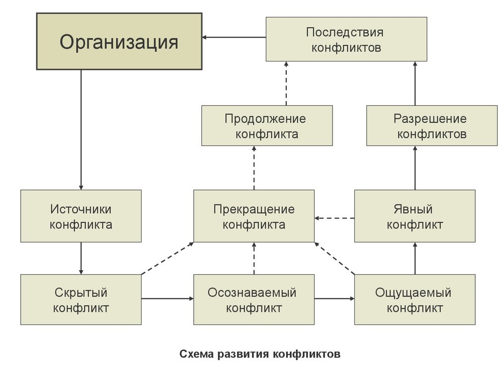 Модель процесса конфликта схема