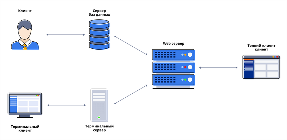 Клиент серверная архитектура 1с схема. Клиент сервер БД схема. 1с клиент серверная схема работы. Схема веб-сервер БД.