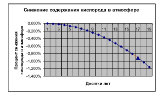 Снижение кислорода