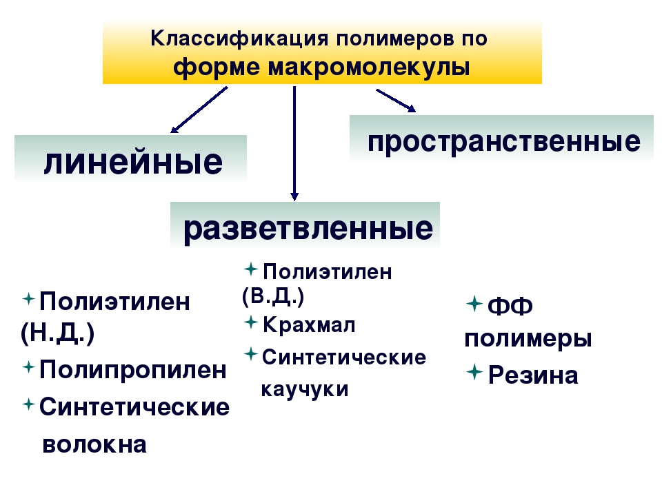 Заполните схему 10 названиями полимеров относящихся к каждой группе