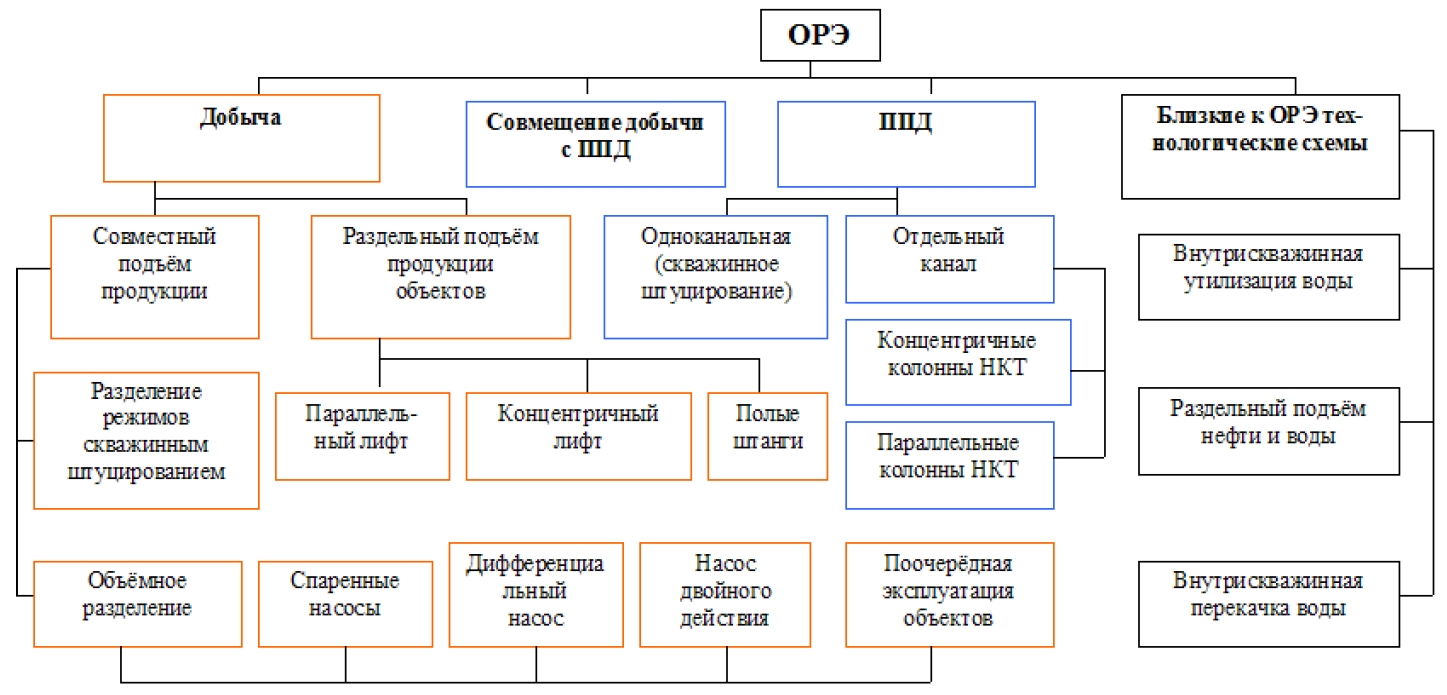 Схема орэ по назначению