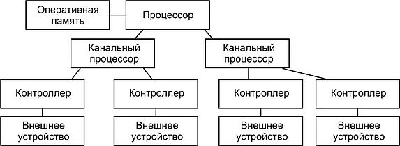 Тип процессорной архитектуры с длинной машинной командой называется