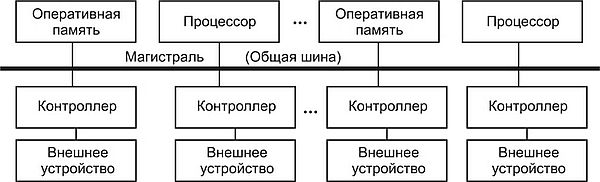 Тип процессорной архитектуры с длинной машинной командой называется