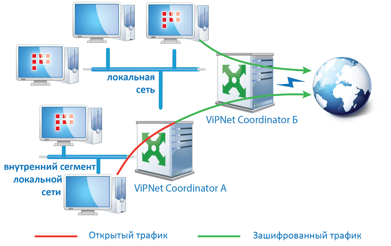 Программный комплекс vipnet. Схема VIPNET Coordinator hw100. VIPNET Coordinator схема сети. Схема подключения VIPNET Coordinator hw1000. Схема подключения координатора випнет.