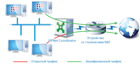 Схема vipnet coordinator