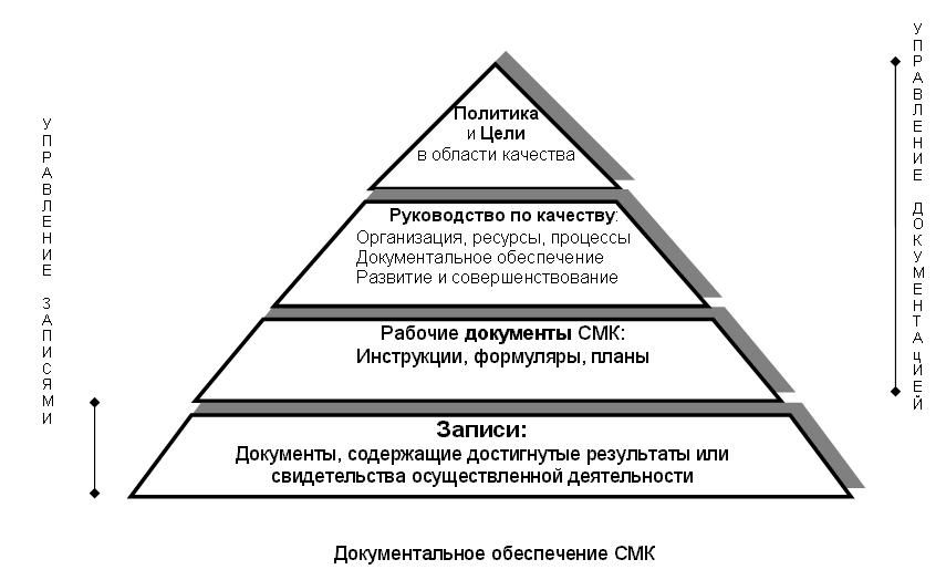 Структура документации системы менеджмента качества СМК. Система менеджмента качества пирамида. Код уровня управления