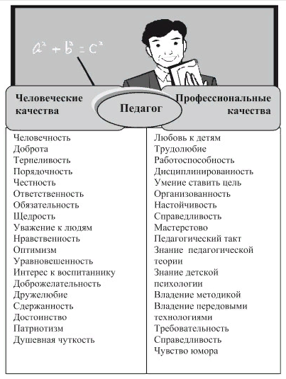 Картинка профессиональные качества педагога