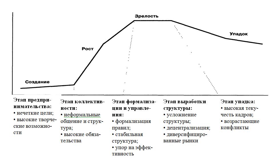 Цикл из 5 этапов. Этапы жизненного цикла компании. Этапы жизненного цикла организации таблица. Стадия (фаза) жизненного цикла предприятия. Жизненный цикл организации таблица.