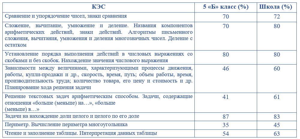 Анализ плана школы