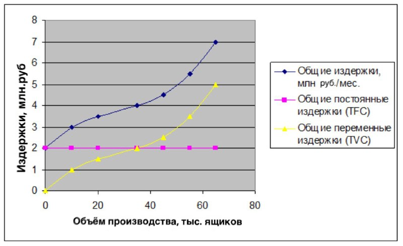 Кривая общего объема производства. Зависимость валовых издержек от объемов производства график. График переменных издержек в микроэкономике. Облие затраты VC. Совокупные постоянные.