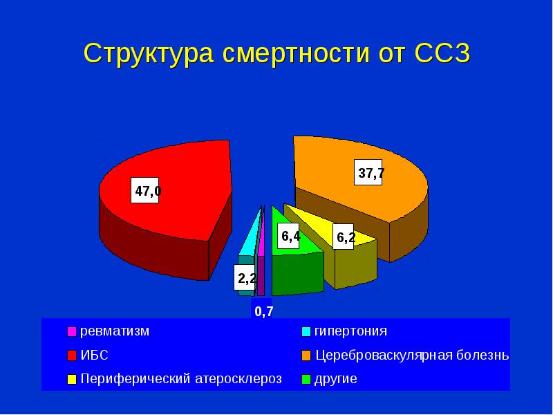 Диаграммы по стенокардии