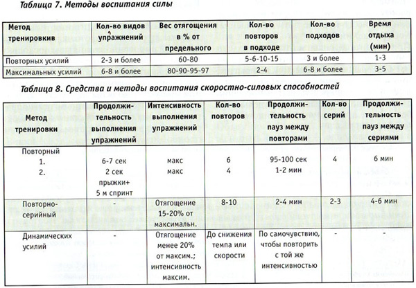 В пирамидальных схемах добавляется вес к снаряду и число повторений в каждом последующем подходе а