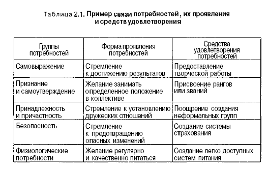 Формы проявления группы. Таблица удовлетворения потребностей. Методы удовлетворения потребностей таблица. Способы удовлетворения потребностей человека. Формы проявления потребностей.