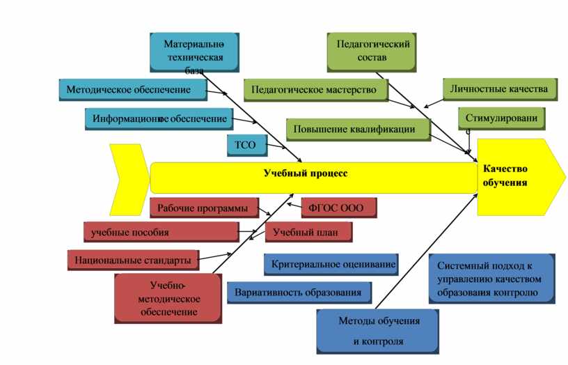 Обеспечение качества образования в соответствии с требованиями фгос ооо проект