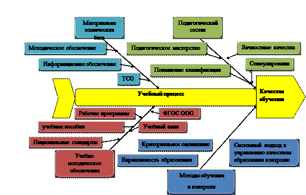 Проект обеспечение качества образования в соответствии с требованиями фгос ооо проект