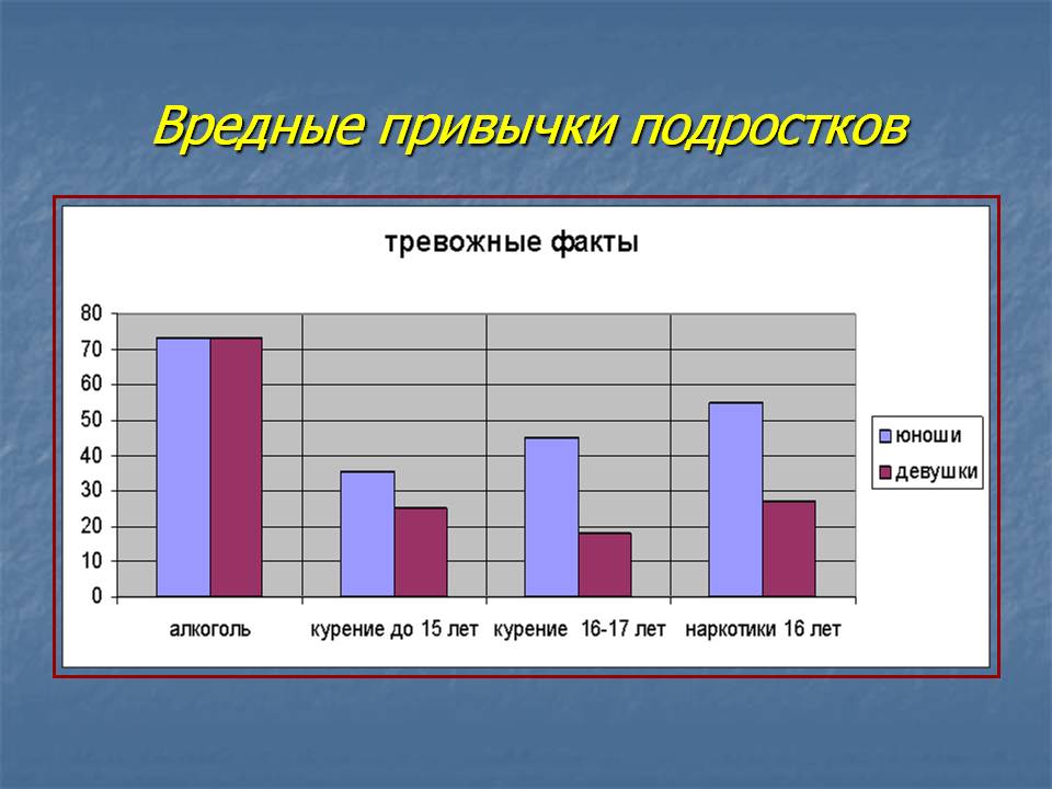 Влияние вредных привычек на подростков проект