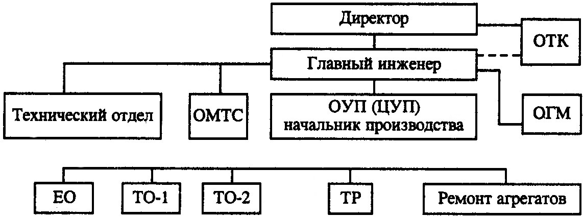 Муп тгп тр. Схема управления производством то и тр. Схема организационной производственной структуры АТП. Схема управления участка АТП. Выбор метода организации производства то и тр на АТП.