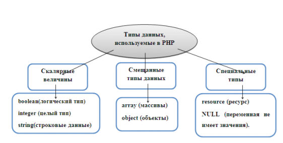 Типы используемых данных. Типы данных в РНР.. Типы php. Типы данных php. Типы данных, используемые в php.